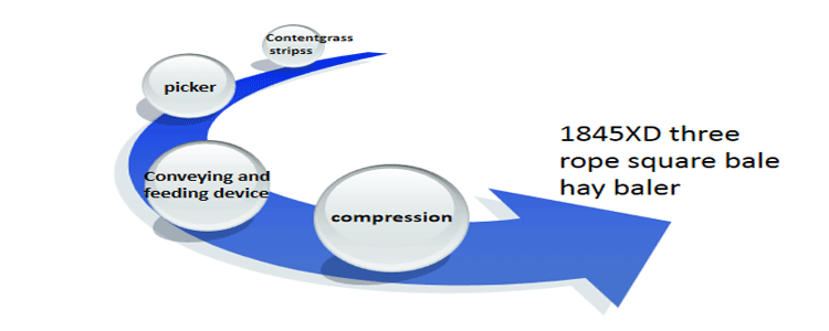 Enfardadeira quadrada de três cordas 1845XD Enfardadeira de feno